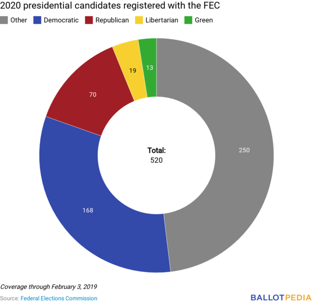 File:Candidate Chart 020319.png