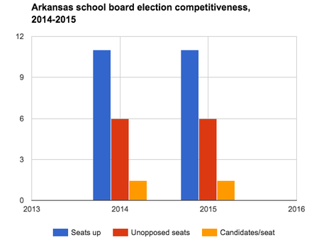 Arkansas school board elections competitiveness, 2014-2015.png