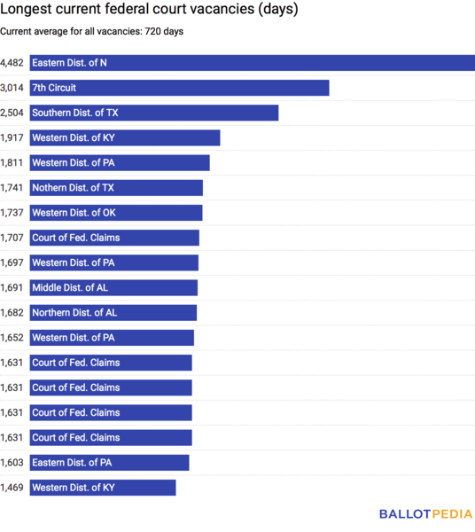 File:Federal court vacancies 4.9.2018.png