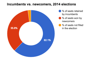 SBE breakdown of incumbents and newcomers elected in SC 2014.png