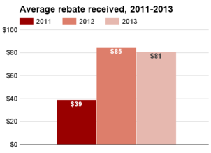 Utah average rebate 2011-2013.png