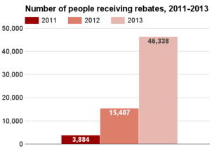 New Hampshire number receiving rebates 2011-2013.png