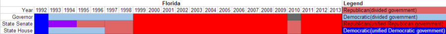 Partisan composition of Florida state government(1992-2013).PNG