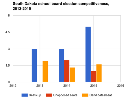 South Dakota school board election competitiveness, 2013-2015.png