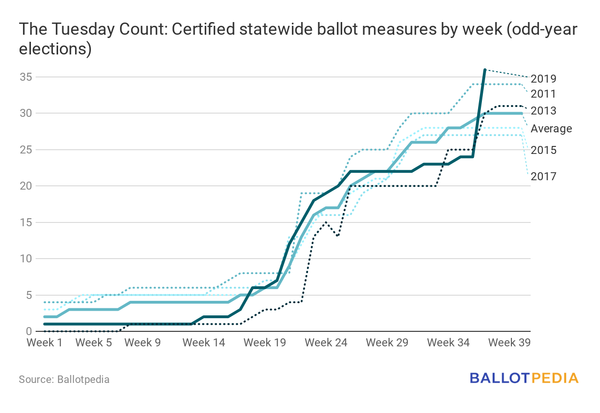 Ballot measures September 20.png