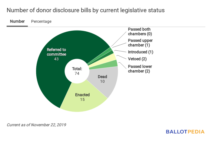 Disclosure Digest status chart November 25, 2019.png