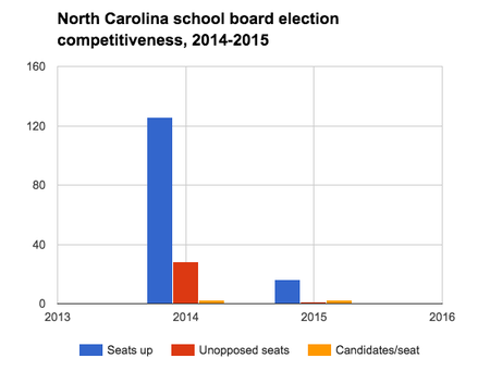 North Carolina school board election competitiveness, 2014-2015.png