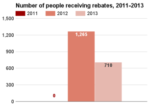 Rhode Island number receiving rebates 2011-2013.png