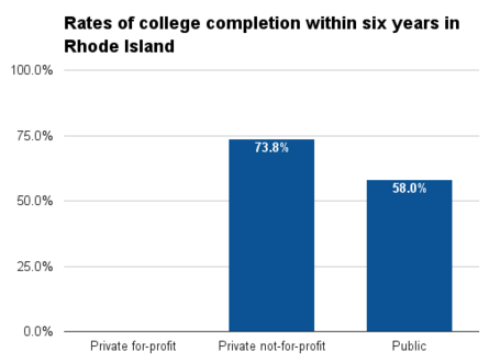 Rhode Island six year college completion.png