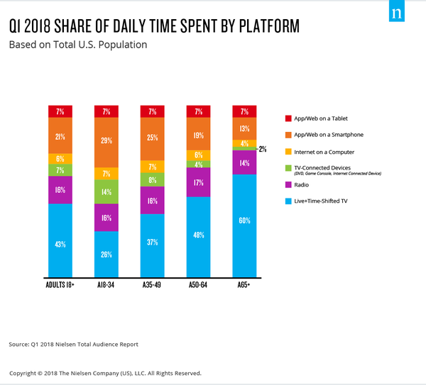 Nielsen, time spent on media.png