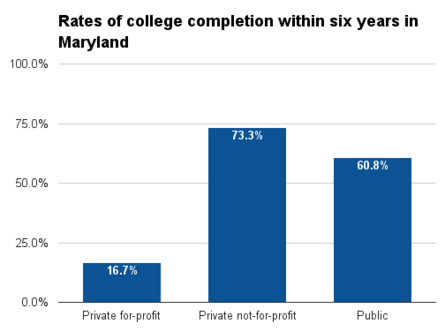 Maryland six year college completion.png