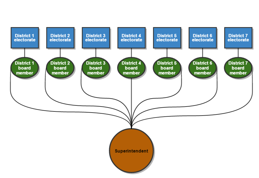 Midland ISD superintendent flow chart.png