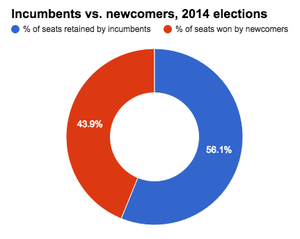 SBE breakdown of incumbents and challengers in MO 2014.png