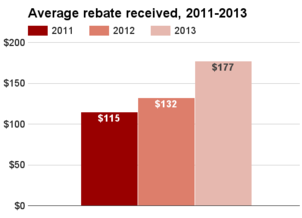 West Virginia average rebate 2011-2013.png