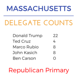 Massachusetts super tuesday rep delegates.png