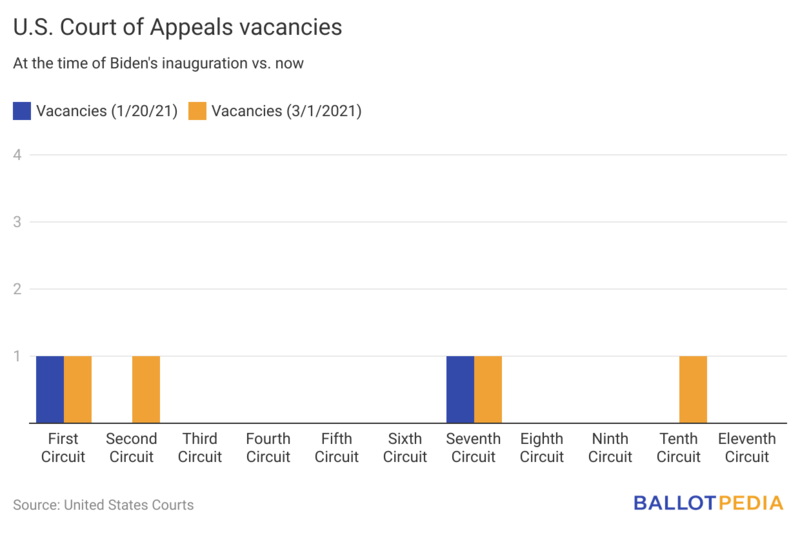 File:BKYS4-u-s-court-of-appeals-vacancies(6).png