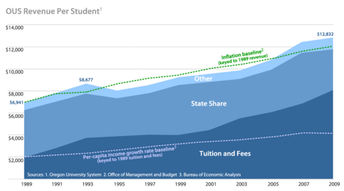 OUS Revenue Per Student.gif