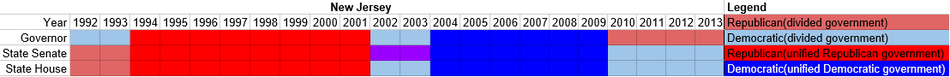 Partisan composition of New Jersey state government(1992-2013).PNG