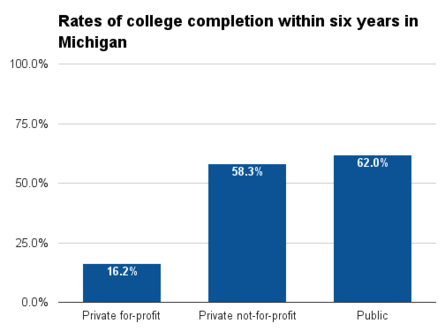 Michigan six year college completion.png