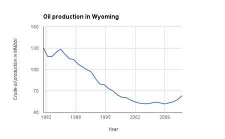 Oil production in Wyoming.png