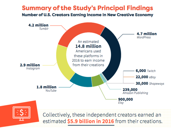 Re-Create, income of U.S. creators.png