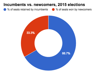 SBE breakdown of incumbents and newcomers elected in SC 2015.png