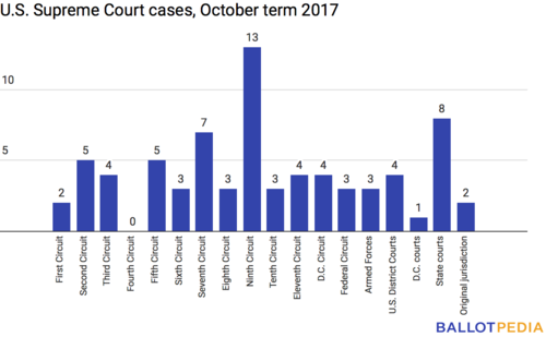 SCOTUS cases by court 3.5.18.png
