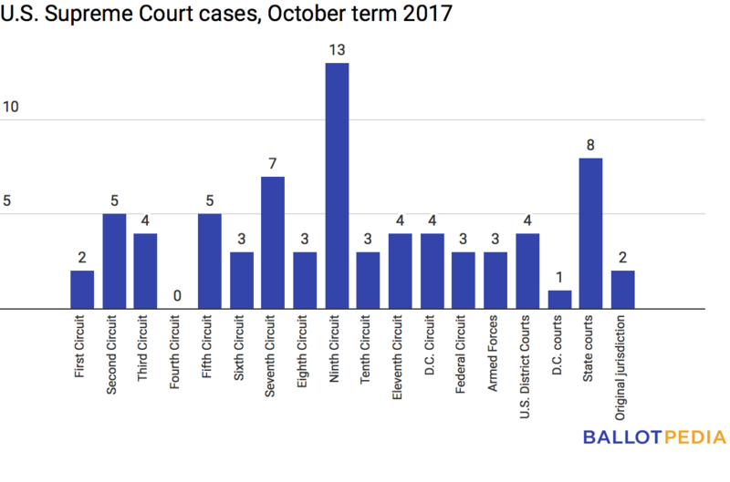 File:SCOTUS cases by court 3.5.18.png