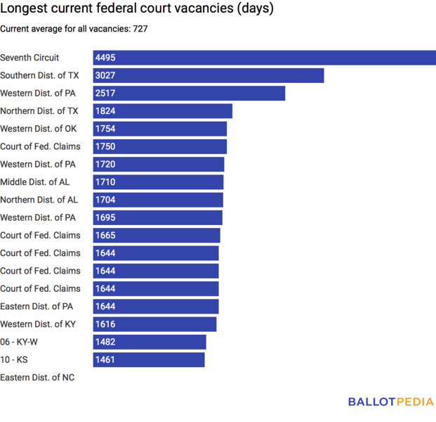 File:Longest federal court vacancies 4.23.18.png