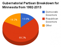 Minnesota gubernatorial pie chart 1992-2013.png