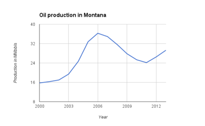 Oil production in Montana, 2000-2013.png