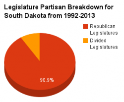 South Dakota legislature pie chart 1992-2013.png