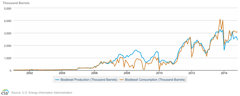 File:Biodiesel production, 2000-2014.png