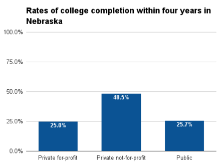 Nebraska four year college completion.png