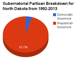 North Dakota gubernatorial pie chart 1992-2013.png