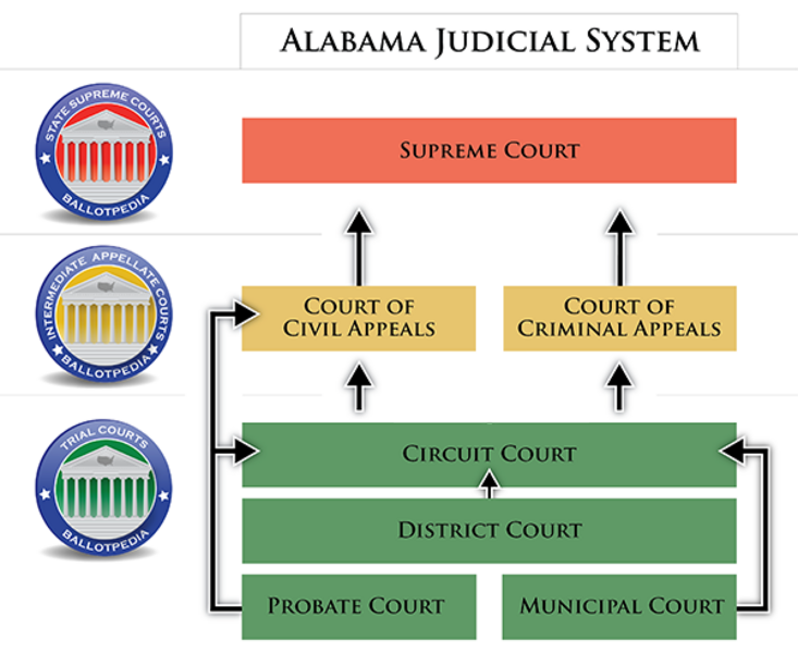 File:Alabama State Court Flow Chart.png