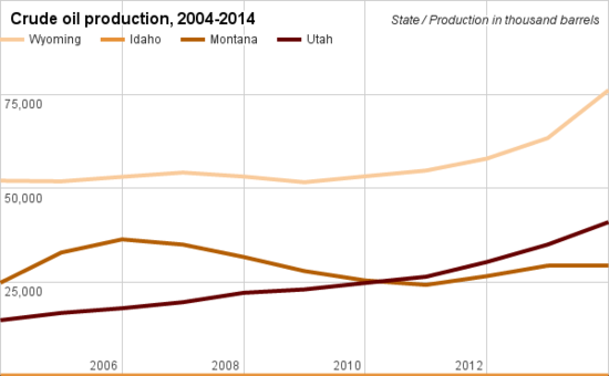 Crude oil production comparison Wyoming.png