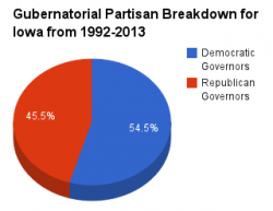 Iowa gubernatorial pie chart 1992-2013.png