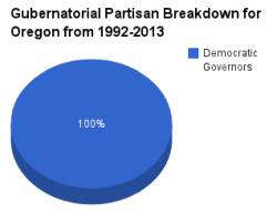 Oregon gubernatorial pie chart 1992-2013.png