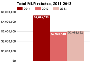 Oregon total MLR rebates 2011-2013.png