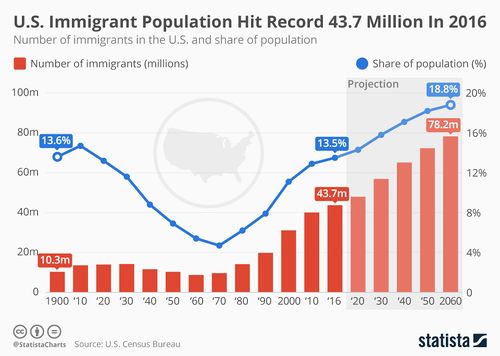 U.S. immigrant population.jpg