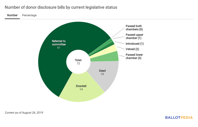 Disclosure Digest status chart August 26, 2019.png