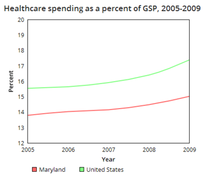 Maryland healthcare spending GSP.png