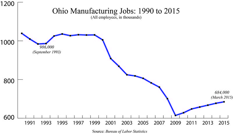 File:Ohio Manufacturing Jobs3.jpg