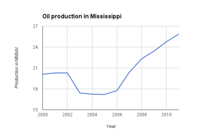 Oil production in Mississippi.png