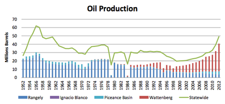 Oil production in Colorado from 1952 to 2012