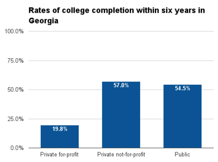 Georgia six year college completion.png