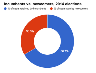 SBE breakdown of incumbents and newcomers in CT 2014.png