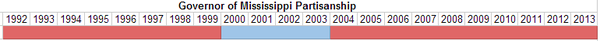 Governor of Mississippi Partisanship.PNG