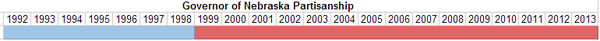 Governor of Nebraska Partisanship.PNG